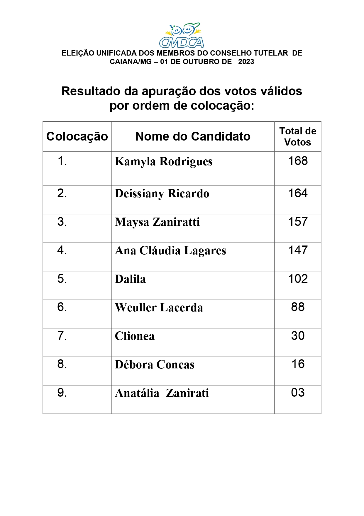Resultado da votação do Conselho Tutelar 2023